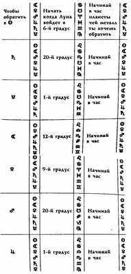Астрологическая таблица Парацельса